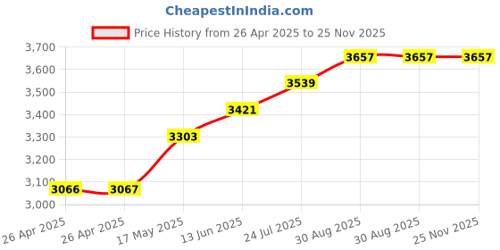 industrybuying.com FINDER RELAY, SPST-NO, 250VAC, 16A, 20.21.8.230.4000 finder Price History Graph from 26 Apr 2025 to 25 Nov 2025