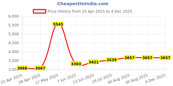 industrybuying.com FINDER RELAY, SPST-NO, 250VAC, 16A, 20.21.9.024.4000 finder Price History Graph from 25 Apr 2025 to 4 Dec 2025