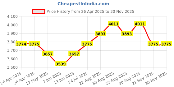 industrybuying.com FINDER RELAY, SPST-NO, 250VAC, 20A, 22.21.9.024.4000 finder Price History Graph from 26 Apr 2025 to 30 Nov 2025