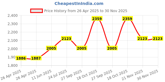 industrybuying.com FINDER RELAY, SPST-NO, 250VAC, 6A, 39.21.0.024.0060 finder Price History Graph from 26 Apr 2025 to 30 Nov 2025