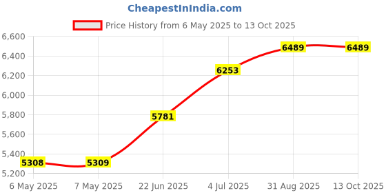 industrybuying.com FINDER SAFETY RELAY, DPST-NO/SPST-NC, 24VDC/10A, 7S.23.9.024.0210 finder Price History Graph from 6 May 2025 to 12 Oct 2025