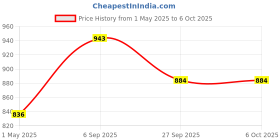 industrybuying.com FINDER SOCKET, 86 SERIES, 90.02SMA finder Price History Graph from 1 May 2025 to 5 Oct 2025