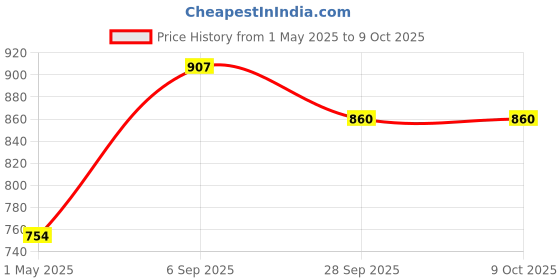 industrybuying.com FINDER SOCKET, DIN/SURFACE, 8 PIN, RELAY, 90.20SMA finder Price History Graph from 1 May 2025 to 9 Oct 2025