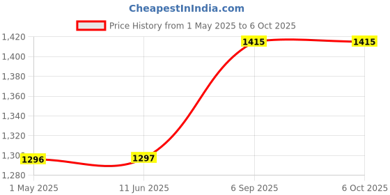 industrybuying.com FINDER SOCKET, DIN/SURFACE, 8 PIN, RELAY, 90.26SMA finder Price History Graph from 1 May 2025 to 5 Oct 2025