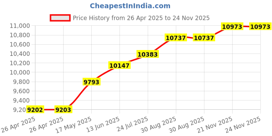 industrybuying.com FINDER SOLID STATE RELAY, 15A, 16-35V, DIN RAIL, 77.01.9.024.9024 finder Price History Graph from 26 Apr 2025 to 24 Nov 2025