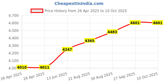 industrybuying.com FINDER SOLID STATE RELAY, SPST, 1.5-33VDC, 6A, 391070129024 finder Price History Graph from 26 Apr 2025 to 10 Oct 2025