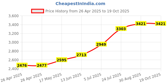 industrybuying.com FINDER SSR, 2A, 5VDC, 34.81.7.005.9024 finder Price History Graph from 26 Apr 2025 to 18 Oct 2025