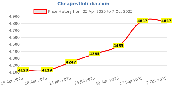 industrybuying.com FINDER SSR, I/F, MASTERBASIC, 2A, 6VDC, 39.10.7.006.9024 finder Price History Graph from 25 Apr 2025 to 7 Oct 2025