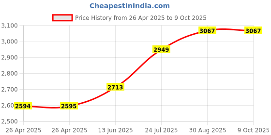 industrybuying.com FINDER SSR, SLIM, AC SWITCHING, 24VDC, 2A, 34.81.7.024.8240 finder Price History Graph from 26 Apr 2025 to 9 Oct 2025