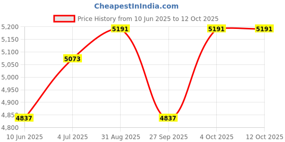 industrybuying.com FINDER THERMO HYGROSTAT, 1NO, 10A, 230V, 7T.51.0.230.4360 finder Price History Graph from 10 Jun 2025 to 12 Oct 2025