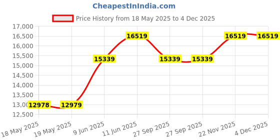 industrybuying.com FINDER TIME SWITCH, DIGITAL, SPDT, 16A, 12.51.8.230.0000 finder Price History Graph from 18 May 2025 to 4 Dec 2025