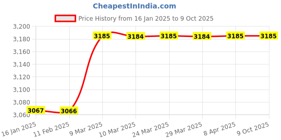 industrybuying.com Fingers Barcode Readers QuickScan W5 - Wired fingers Price History Graph from 16 Jan 2025 to 9 Oct 2025