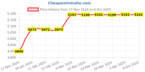 industrybuying.com Fingers Barcode Readers QuickScan WL2 - Wireless (with Stand) fingers Price History Graph from 17 Nov 2024 to 7 Oct 2025