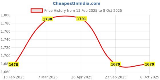 industrybuying.com Fingertip SPO2 Pulse Oximeter LK87 fingertip Price History Graph from 13 Feb 2025 to 7 Oct 2025