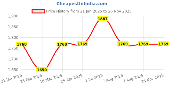 industrybuying.com Finolex 152.4 mm (6 Inch) CPVC Plain End Cap, 6223 finolex Price History Graph from 21 Jan 2025 to 26 Nov 2025