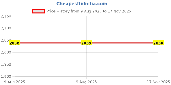 industrybuying.com Finolex 152.4 mm (6 Inch) PVC Solfit Bend 45, 2337 finolex Price History Graph from 9 Aug 2025 to 17 Nov 2025