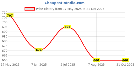 industrybuying.com Finolex 152.4 mm (6 Inch) SWR Ringfit Tee Plain, 7529 finolex Price History Graph from 17 May 2025 to 20 Oct 2025
