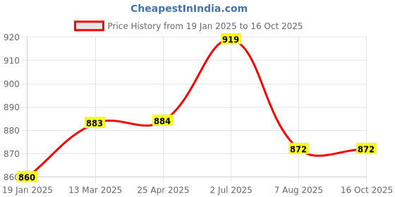 industrybuying.com Finolex 152.4 mm (6 Inch) SWR Selfit Double Y with Door, 7678 finolex Price History Graph from 19 Jan 2025 to 15 Oct 2025