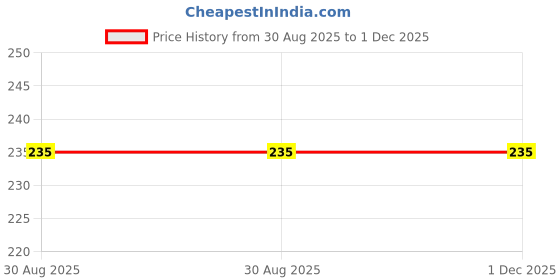 industrybuying.com Finolex 1x¾ inch CPVC Brass Reducing Male Threaded Adapter, 6186 finolex Price History Graph from 30 Aug 2025 to 30 Nov 2025