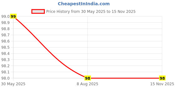 industrybuying.com Finolex 1½x1 inch UPVC Plain Reducing Tee, 4742 finolex Price History Graph from 30 May 2025 to 15 Nov 2025