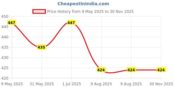 industrybuying.com Finolex 2 inch CPVC Plain Tee, 6030 finolex Price History Graph from 9 May 2025 to 30 Nov 2025