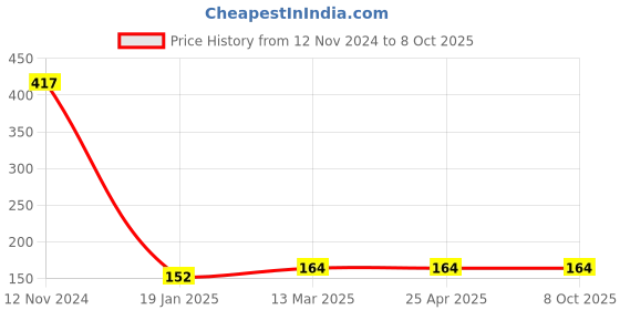 industrybuying.com Finolex 2½ inch SWR Selfit Reverse Y Plain, 7683 finolex Price History Graph from 12 Nov 2024 to 8 Oct 2025