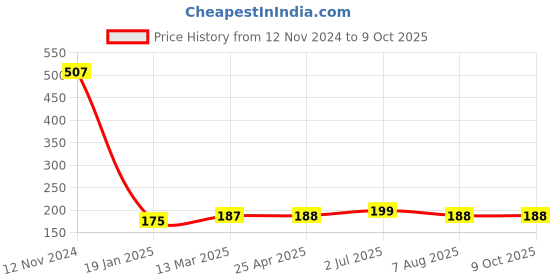 industrybuying.com Finolex 2½ inch SWR Selfit Reverse Y with Door, 7684 finolex Price History Graph from 12 Nov 2024 to 8 Oct 2025