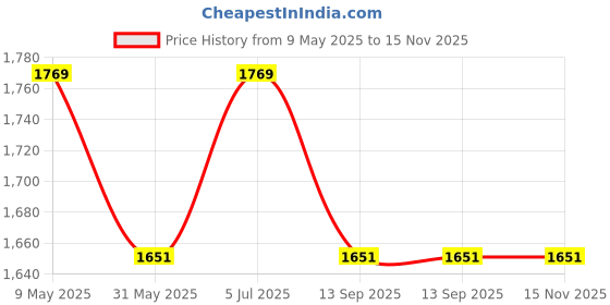 industrybuying.com Finolex 2 inch UPVC Plain Ball Valve, 4666 finolex Price History Graph from 9 May 2025 to 15 Nov 2025