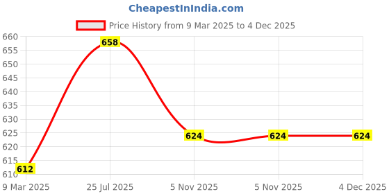 industrybuying.com Finolex 200x110 mm PVC Pushfit Reducer, 2212 finolex Price History Graph from 9 Mar 2025 to 4 Dec 2025