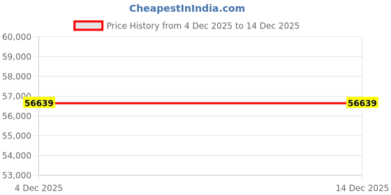 industrybuying.com Finolex 2.5 Sq.mm 12 Core Flexible Cable Black (100 m) finolex Price History Graph from 4 Dec 2025 to 14 Dec 2025