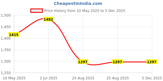 industrybuying.com Finolex 25.4 mm (1 Inch) CPVC Long Concealed Valve, 6297 finolex Price History Graph from 10 May 2025 to 5 Dec 2025