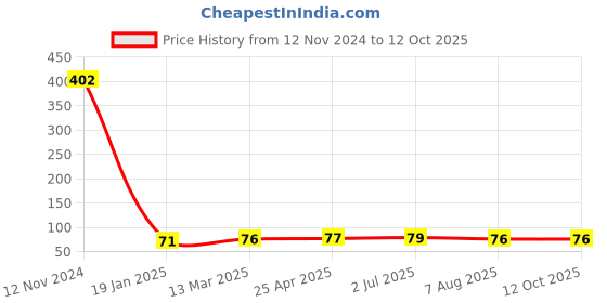 industrybuying.com Finolex 25.4 mm (1 Inch) SWR Selfit Equal Y Plain, 7673 finolex Price History Graph from 12 Nov 2024 to 8 Oct 2025