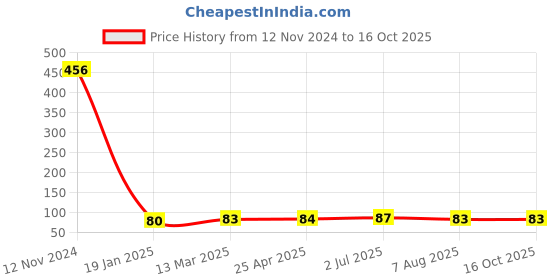 industrybuying.com Finolex 25.4 mm (1 Inch) SWR Selfit Equal Y with Door, 7674 finolex Price History Graph from 12 Nov 2024 to 16 Oct 2025