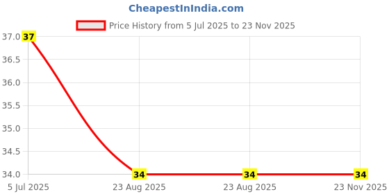 industrybuying.com Finolex 25.4 mm (1 Inch) UPVC Plain Converter Coupler Upvc to Agri, 4795 finolex Price History Graph from 5 Jul 2025 to 23 Nov 2025