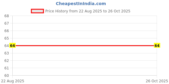 industrybuying.com Finolex 25.4 mm (1 Inch) UPVC Plain Converter Coupler UPVC to CPVC, 4799 finolex Price History Graph from 22 Aug 2025 to 26 Oct 2025
