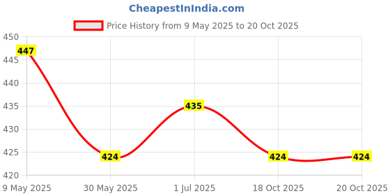 industrybuying.com Finolex 2x1 inch CPVC Plain Reducing Tee, 6179 finolex Price History Graph from 9 May 2025 to 20 Oct 2025