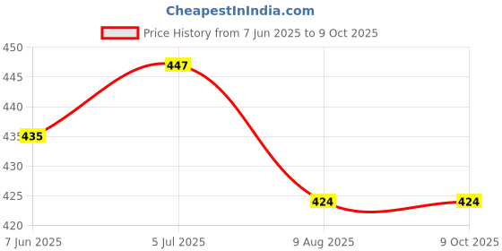 industrybuying.com Finolex 2x1½ inch CPVC Plain Reducing Tee, 6181 finolex Price History Graph from 7 Jun 2025 to 9 Oct 2025