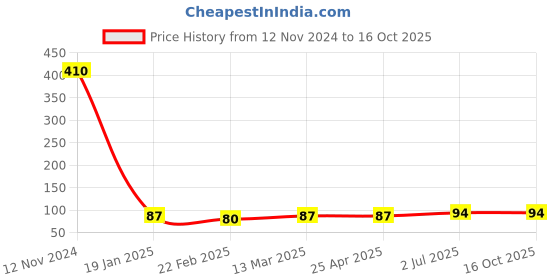 industrybuying.com Finolex 2½x2 inch PVC Solfit Reducing Elbow 90° Threaded, 2274 finolex Price History Graph from 12 Nov 2024 to 15 Oct 2025