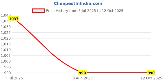industrybuying.com Finolex 4 inch CPVC Plain End Cap, 6242 finolex Price History Graph from 5 Jul 2025 to 11 Oct 2025