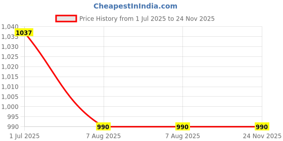 industrybuying.com Finolex 4 inch CPVC Plain Female Threaded Adapter, 6248 finolex Price History Graph from 1 Jul 2025 to 23 Nov 2025