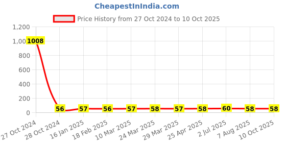 industrybuying.com Finolex 4 inch Square Jali for SWR Selfit Multi Floor Trap-7695 finolex Price History Graph from 27 Oct 2024 to 9 Oct 2025