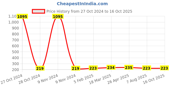 industrybuying.com Finolex 4 inch SWR Ringfit Bend with Right Hand Side Door, 7518 finolex Price History Graph from 27 Oct 2024 to 15 Oct 2025