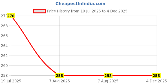 industrybuying.com Finolex 4 inch SWR Ringfit Cleaning Pipe, 7520 finolex Price History Graph from 19 Jul 2025 to 4 Dec 2025