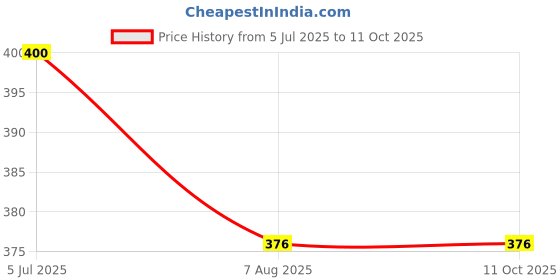 industrybuying.com Finolex 4 inch SWR Ringfit Cross Tee Plain, 7548 finolex Price History Graph from 5 Jul 2025 to 11 Oct 2025