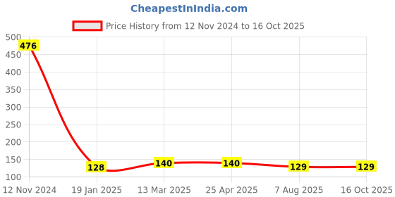 industrybuying.com Finolex 4½ inch SWR Selfit Lip Seal, 7731 finolex Price History Graph from 12 Nov 2024 to 13 Oct 2025