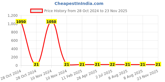 industrybuying.com Finolex 4 inch SWR Selfit Nahani Trap Jali, 7702 finolex Price History Graph from 28 Oct 2024 to 23 Nov 2025
