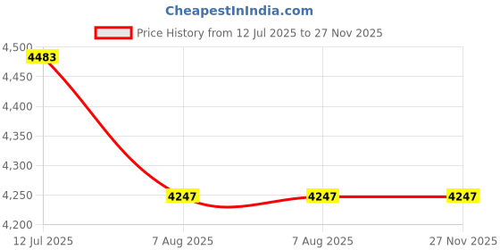 industrybuying.com Finolex 4 inch UPVC Pushfit Compact Ball Valve, 4660 finolex Price History Graph from 12 Jul 2025 to 27 Nov 2025
