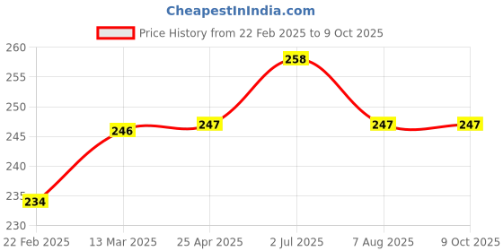 industrybuying.com Finolex 4x2½ inch SWR Ringfit Reducing Swept Tee Plain, 7560 finolex Price History Graph from 22 Feb 2025 to 8 Oct 2025
