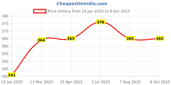 industrybuying.com Finolex 4x2½ inch SWR Ringfit Reducing Swept Tee with Door, 7561 finolex Price History Graph from 19 Jan 2025 to 8 Oct 2025