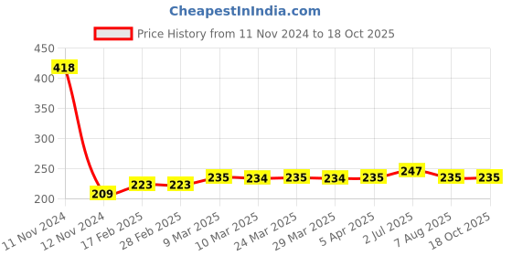 industrybuying.com Finolex 4x2½ inch SWR Selfit 7 inch Multi Floor Trap, 7696 finolex Price History Graph from 11 Nov 2024 to 17 Oct 2025